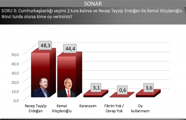 Sonar'ın Son Seçim Anketi'nde Erdoğan Fark Attı