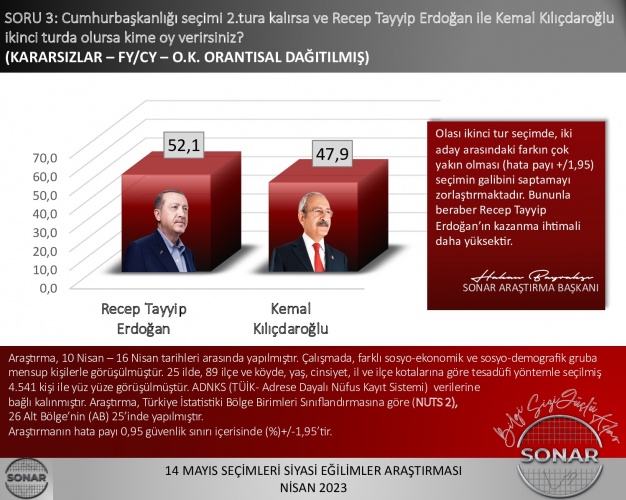 Sonar'ın Son Seçim Anketi'nde Erdoğan Fark Attı