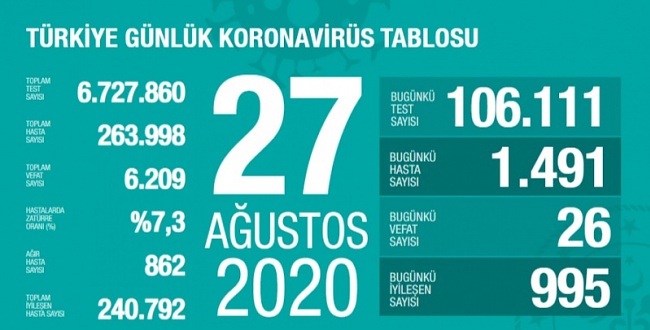 27 Ağustos koronavirüs tablosu! İşte Türkiye'de son durum
