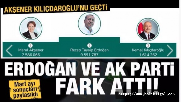 Mart ayı sonuçları açıklandı! Erdoğan ve AK Parti Fark Attı