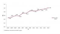 Ar-Ge harcamaları 2014'te arttı