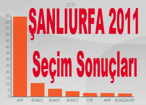 ŞANLIURFA 2011 Seçim Sonuçları