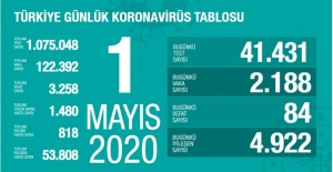 1 Mayıs koronavirüs tablosu! İşte Türkiye'de son durum