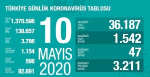 10 Mayıs koronavirüs tablosu! İşte Türkiye'de son durum
