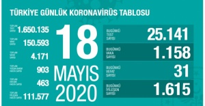 18 Mayıs koronavirüs tablosu! İşte Türkiye'de son durum