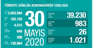 30 Mayıs koronavirüs tablosu! İşte Türkiye'de son durum