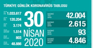 30 Nisan koronavirüs tablosu!İşte Türkiye'de son durum
