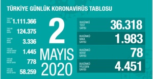 2 Mayıs koronavirüs tablosu! İşte Türkiye'de son durum