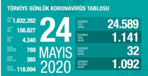 24 Mayıs koronavirüs tablosu! İşte Türkiye'de son durum