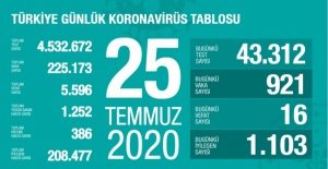 25 Temmuz koronavirüs tablosu! İşte Türkiye'de son durum