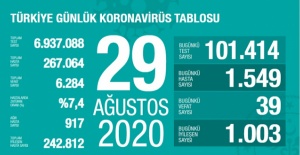  29 Ağustos koronavirüs tablosu! İşte Türkiye'deki son durum