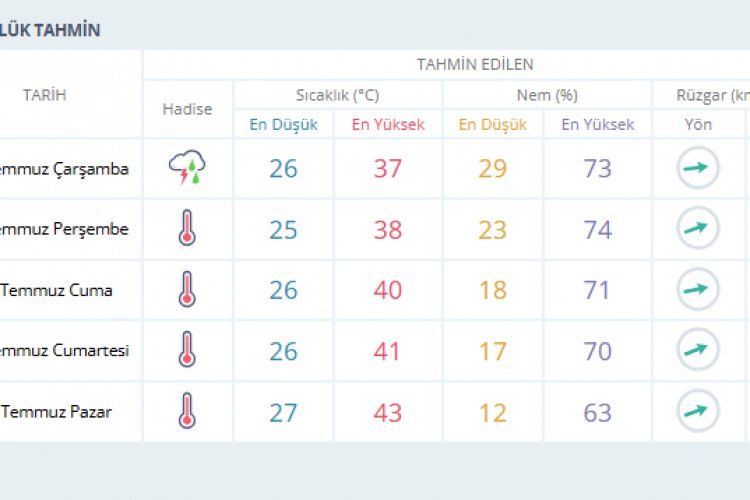 Şanlıurfa'da Haftasonu yeniden sıcaklar bastıracak