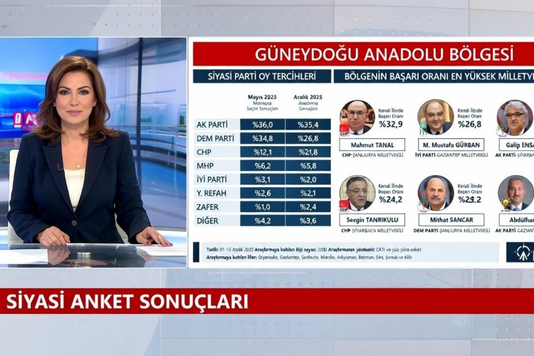 Güneydoğu’da Siyasi Kartlar Yeniden Karılıyor! Urfa'nın En Aktif Milletvekili de Belli Oldu