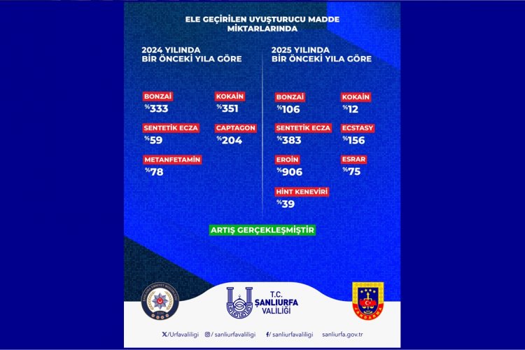 Şanlıurfa’da Suçla Mücadelede Rekorlar Yılı: Uyuşturucuda %900’lük Darbe!